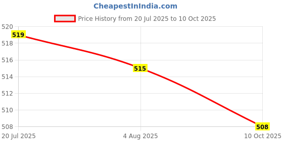amazon.in LICHTS® USB Battery Charger with LED Indicator for 3.7V/4.2V Lithium 18650 14500 1 Slot|Consumer Electronics | Multipurpose Batteries & Power |1Pcs Charger Price History Graph from 20 Jul 2025 to 10 Oct 2025