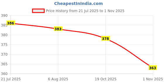 amazon.in LICHTS®10 Kits Car Male Female 4 Pole Pin 4.5mm Locking Connectors Plug & Socket|5 Pieces Male Housing|Motors Price History Graph from 21 Jul 2025 to 1 Nov 2025
