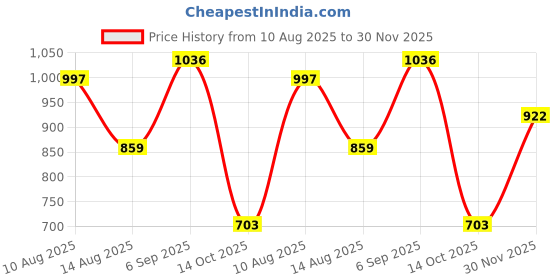 amazon.in club bollywood LICHTS®10 Pieces Higienic Mouth Mask For Microblading Permanent Makeup|10 Pieces Higienic Face Mask|Health & Beauty club bollywood Price History Graph from 10 Aug 2025 to 30 Nov 2025