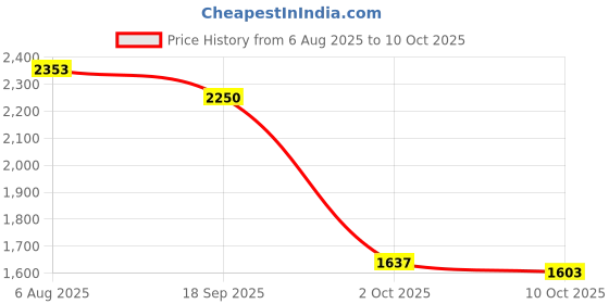 amazon.in LICHTS®2 Pieces Adjustable Hand Brake & Clutch Levers for RSZ RS100 red|2 Pieces Hydraulic Clutch Levers|Motors Price History Graph from 6 Aug 2025 to 10 Oct 2025