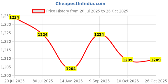 amazon.in club bollywood LICHTS®2 Pieces Mens Belt Buckles for Apparel Accessories Formal Wear Business Suit club bollywood Price History Graph from 20 Jul 2025 to 26 Oct 2025
