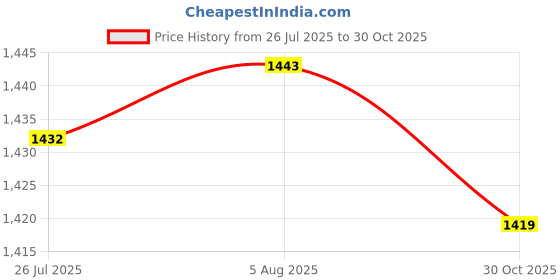 amazon.in LICHTS®2 Pieces Sew in Coin Bag Purse Metal Frame Handbag Clasp Fastening 25.5cm|Clothing, Shoes & Accessories | Womens Handbags & Bags | Handbag Accessories|2 Pieces Purse Frame (Silver, Bronze) Price History Graph from 26 Jul 2025 to 30 Oct 2025