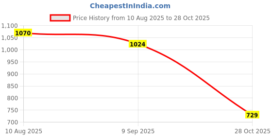 amazon.in LICHTS®2.5 inch USB 3.0 5 Gbps SATA SSD HDD Hard Disk Drive External Enclosure Case|Collectibles|Collectibles Price History Graph from 10 Aug 2025 to 28 Oct 2025