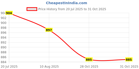 amazon.in LICHTS®2.5in Portable USB 3.0 SATA 4TB Hard Drive Enclosure Tool Free Red|Computers/Tablets & Networking | Drives, Storage & Blank Media | Hard Drives (HDD, SSD & NAS) | External Hard Disk Drives Price History Graph from 20 Jul 2025 to 31 Oct 2025