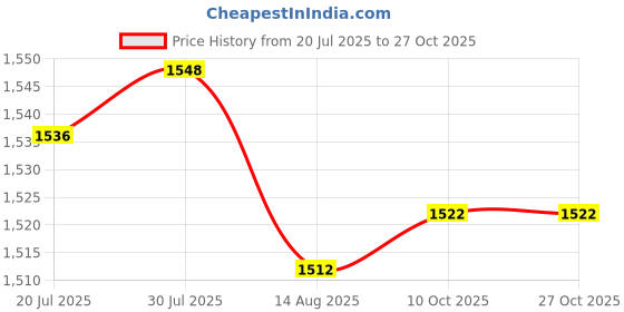 amazon.in club bollywood LICHTS®2Pack Automatic Belt Buckle Replacement Ratchet Belt Slide Belt Accessories club bollywood Price History Graph from 20 Jul 2025 to 27 Oct 2025