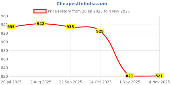 amazon.in club bollywood LICHTS®2Pcs Mens Underwear Pouch Thong Briefs club bollywood Price History Graph from 20 Jul 2025 to 1 Nov 2025