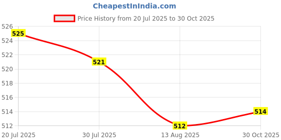 amazon.in LICHTS®2pcs Mount Flag Mounting Ring Fits 1" Outside Diameter Pole Style02|Home & Garden | Tools Price History Graph from 20 Jul 2025 to 30 Oct 2025