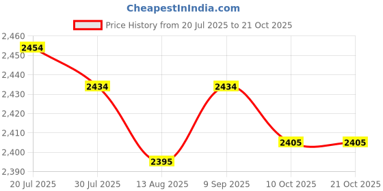 amazon.in club bollywood LICHTS®2pcs Women Swim Trunks Silicone Underwear Bottom Beach Pants club bollywood Price History Graph from 20 Jul 2025 to 20 Oct 2025