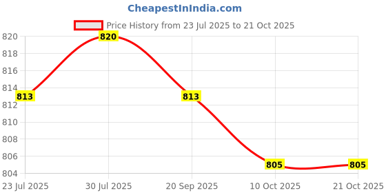 amazon.in club bollywood LICHTS®2x1 Pair Male Split 2 Toe Flip Flop Socks Tabi Socks Sports Anklets Black club bollywood Price History Graph from 23 Jul 2025 to 21 Oct 2025