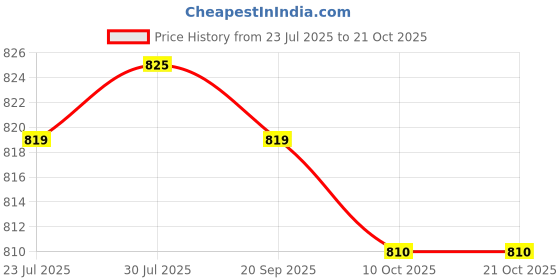amazon.in club bollywood LICHTS®2x1 Pair Male Split 2 Toe Flip Flop Socks Tabi Socks Sports Anklets White club bollywood Price History Graph from 23 Jul 2025 to 21 Oct 2025