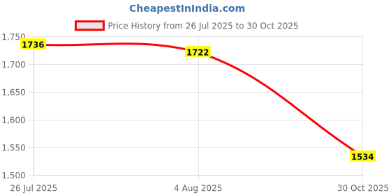 amazon.in LICHTS®2x2Pieces Wooden U Shaped Bag Handle Replacement for Handmade Handbag Purse|Clothing, Shoes & Accessories | Womens Handbags & Bags | Handbag Accessories|2 Pieces of Handle(2 Pack) Price History Graph from 26 Jul 2025 to 30 Oct 2025