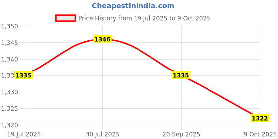 amazon.in club bollywood LICHTS®2xAdhesive Silicone Shoulder Push-up Pads Enhancer Skin Color - Silicone|Clothing Shoes & Accessories | Other Clothing Shoes & Accessories|1 Pair Shoulder Push-up Pads(2 Pack) club bollywood Price History Graph from 19 Jul 2025 to 9 Oct 2025