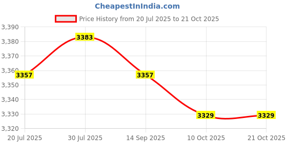amazon.in club bollywood LICHTS®2xClog Mules Slipper Nursing Summer Beach Sandals Women Nurse Shoes 38 39 club bollywood Price History Graph from 20 Jul 2025 to 21 Oct 2025