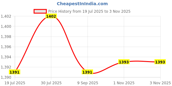 amazon.in club bollywood LICHTS®2xMen's Alloy Antique Belt Buckle Single Prong Rectangular Pin Belt Buckle 02 club bollywood Price History Graph from 19 Jul 2025 to 1 Nov 2025