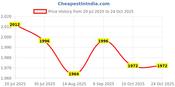 amazon.in club bollywood LICHTS®2xSpecial Pocket Bra for Silicone Breast Form False Mastectomy 34 Black club bollywood Price History Graph from 20 Jul 2025 to 22 Oct 2025