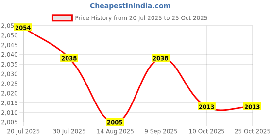amazon.in club bollywood LICHTS®2xSpecial Pocket Bra for Silicone Breast Form False Mastectomy 38 Beige club bollywood Price History Graph from 20 Jul 2025 to 22 Oct 2025