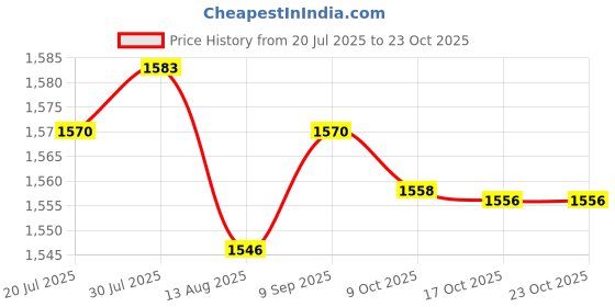 amazon.in club bollywood LICHTS®2xWomen Beachwear Swimwear Bathing Swimsuit for Summer Holiday L Black club bollywood Price History Graph from 20 Jul 2025 to 23 Oct 2025