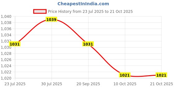 amazon.in club bollywood LICHTS®3 Pairs Male Split 2 Toe Flip Flop Socks Tabi Socks Sports Anklets club bollywood Price History Graph from 23 Jul 2025 to 21 Oct 2025