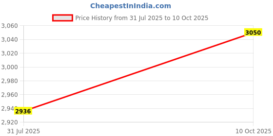 amazon.in LICHTS®32GB USB 3 in 1 Flash Drive U Disk Pen for 5 6/ Mac/Android/PC Gold|Computers/Tablets & Networking | Drives, Storage & Blank Media | USB Flash Drives Price History Graph from 31 Jul 2025 to 10 Oct 2025
