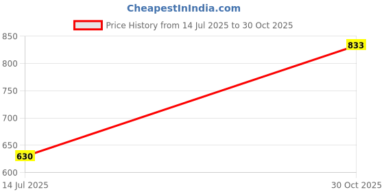 amazon.in club bollywood LICHTS®3M Tote Handbag Leather Strap Handle Replacement Bag Accessory DIY White|Clothing, Shoes & Accessories | Womens Handbags & Bags | Handbag Accessories club bollywood Price History Graph from 14 Jul 2025 to 30 Oct 2025