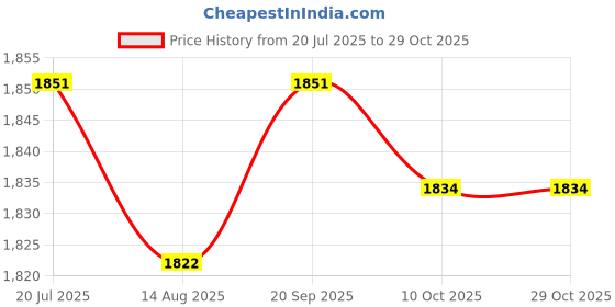 amazon.in club bollywood LICHTS®3xMens Western Cowboy Belt Buckle Alloy Oval Belt Buckle Replacement Bronze club bollywood Price History Graph from 20 Jul 2025 to 29 Oct 2025
