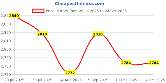 amazon.in club bollywood LICHTS®3xSpecial Pocket Bra for Silicone Breast Form False Mastectomy 34 Beige club bollywood Price History Graph from 20 Jul 2025 to 22 Oct 2025