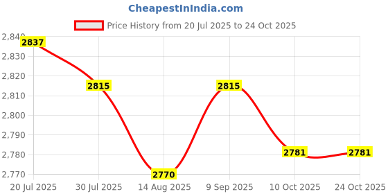 amazon.in club bollywood LICHTS®3xSpecial Pocket Bra for Silicone Breast Form False Mastectomy 34 Black club bollywood Price History Graph from 20 Jul 2025 to 22 Oct 2025