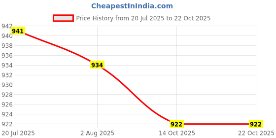 amazon.in club bollywood LICHTS®3xWomens Thin Lacy Pearls Hollowed Out Panties Red|Clothing, Shoes & Accessories | Womens Clothing |Sleep | Panties club bollywood Price History Graph from 20 Jul 2025 to 21 Oct 2025