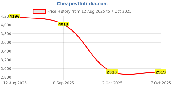 amazon.in LICHTS®4G WiFi Router LTE Mobile Broadband Car WiFi 150 Mbps for Office Home|1Pcs WiFi Router|Computers/Tablets & Networking Price History Graph from 12 Aug 2025 to 6 Oct 2025