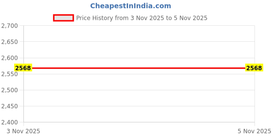 amazon.in LICHTS®4xElectronic Candle Flameless Pillar Light Decoration Sacred Man with Heart|Home & Garden | Home Décor| Candles Price History Graph from 30 Oct 2025 to 3 Nov 2025