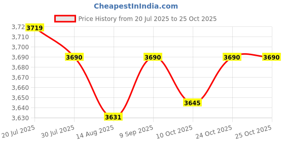 amazon.in club bollywood LICHTS®4xSpecial Pocket Bra for Silicone Breast Form False Mastectomy 36 Black club bollywood Price History Graph from 20 Jul 2025 to 22 Oct 2025