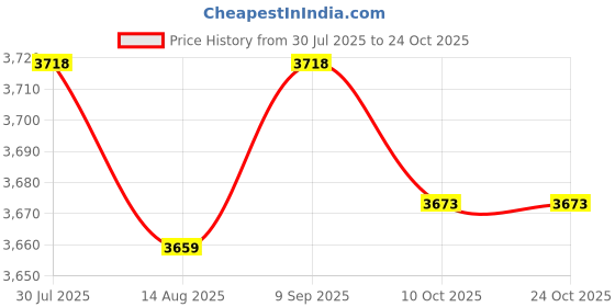 amazon.in club bollywood LICHTS®4xSpecial Pocket Bra for Silicone Breast Form False Mastectomy 38 Beige club bollywood Price History Graph from 30 Jul 2025 to 22 Oct 2025