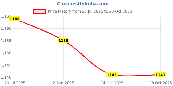 amazon.in club bollywood LICHTS®4xWomens Thin Lacy Pearls Hollowed Out Panties Black|Clothing, Shoes & Accessories | Womens Clothing |Sleep | Panties club bollywood Price History Graph from 20 Jul 2025 to 23 Oct 2025