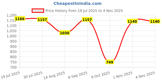 amazon.in club bollywood LICHTS®50 Pieces Sea Animal Whale Tail Pendant Findings Bead Crafts Antique Cyan|Jewelry & Watches | Loose Beads | Metals club bollywood Price History Graph from 19 Jul 2025 to 1 Nov 2025