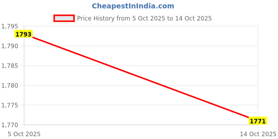 amazon.in LICHTS®5x10 Pieces Lamp Shade Reducer Rings Lamp Rings Sturdy Lamp Accessories Washer E27 to E26|Home & Garden | Lamps, Lighting & Ceiling Fans | Lamp Shades Price History Graph from 5 Oct 2025 to 14 Oct 2025