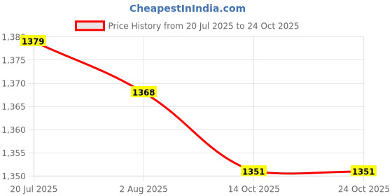 amazon.in club bollywood LICHTS®5xWomens Thin Lacy Pearls Hollowed Out Panties Black|Clothing, Shoes & Accessories | Womens Clothing |Sleep | Panties club bollywood Price History Graph from 20 Jul 2025 to 22 Oct 2025