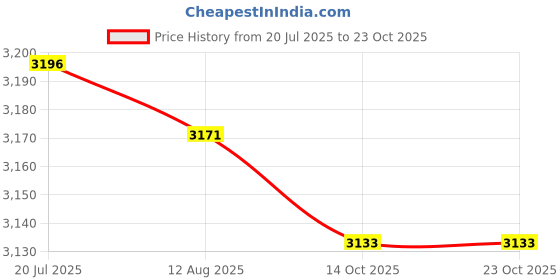 amazon.in club bollywood LICHTS®6x5 Disposable Briefs Thongs Adhesive Panties Lingerie Underwear|Clothing, Shoes & Accessories | Womens Clothing |Sleep | Panties club bollywood Price History Graph from 20 Jul 2025 to 23 Oct 2025