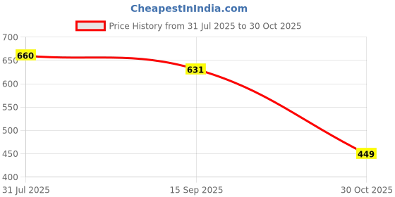 amazon.in LICHTS®Aluminum Alloy USB 2.0 Flash Drive Memory Stick Data Storage Black 256M|Computers/Tablets & Networking | Drives, Storage & Blank Media | USB Flash Drives Price History Graph from 31 Jul 2025 to 30 Oct 2025