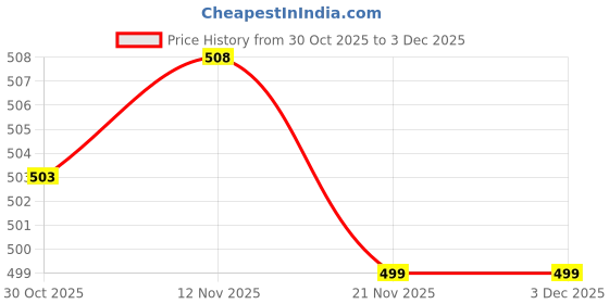 amazon.in LICHTS®Angle Grinder Handle Comfortable Grip Easy Installation Non Slip Side Handle M10 Textured|Home & Garden | Tools | Power Tools | Grinders Price History Graph from 30 Oct 2025 to 3 Dec 2025