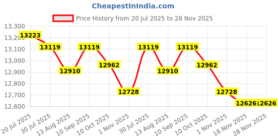 amazon.in LICHTS®Audio Guest Book Phone Desk Telephone Model for Desk Confessions White|1 Audio Guest Book Phone|Home & Garden Price History Graph from 20 Jul 2025 to 27 Nov 2025