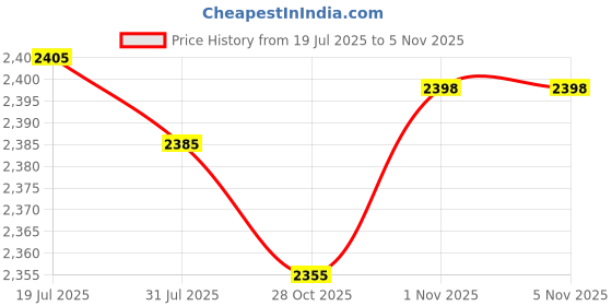 amazon.in LICHTS®Automatic Foam Soap Dispenser Touchless Sanitizer Hands-Free IR Sensor Black|Home & Garden | Bath | Soap Dishes & Dispensers Price History Graph from 19 Jul 2025 to 4 Nov 2025