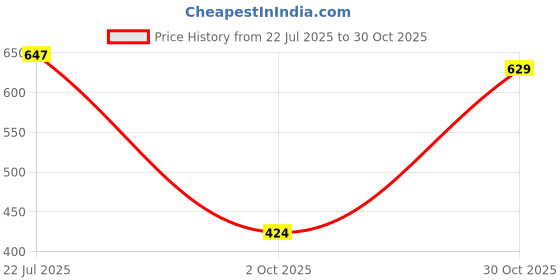 amazon.in club bollywood LICHTS®Bag Strap Comfortable Purse Chain Strap for Shoulder Bag Cross Body Clutches Red|1 Shoulder Strap|Clothing, Shoes & Accessories club bollywood Price History Graph from 22 Jul 2025 to 30 Oct 2025