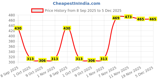 amazon.in LICHTS®Body Mass Measuring Tape BMI Tester Measurement Tool Fitness Health Black | 1 x Body Tape Measure|Sporting Goods Price History Graph from 8 Sep 2025 to 5 Dec 2025