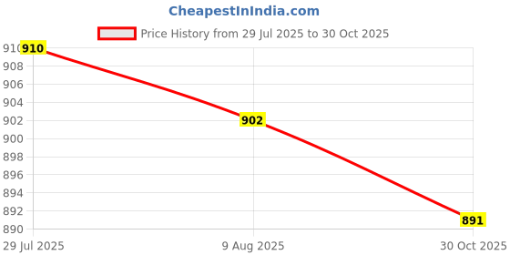 amazon.in LICHTS®Brass Spring Bubbling Style Fountain Nozzle Spray Head Sprinkler DN20|Home & Garden|Yard, Garden & Outdoor Living|Ponds & Water Features |1 Piece Fountain Nozzle Price History Graph from 29 Jul 2025 to 30 Oct 2025