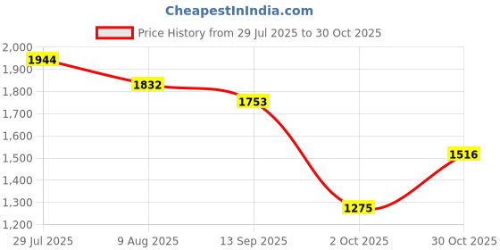 amazon.in LICHTS®Brass Universal Petunia Trumpet Fountain Nozzle Head Pond Spray DN40|Home & Garden|Yard, Garden & Outdoor Living|Ponds & Water Features |1 Piece Water Fountain Nozzle Price History Graph from 29 Jul 2025 to 30 Oct 2025