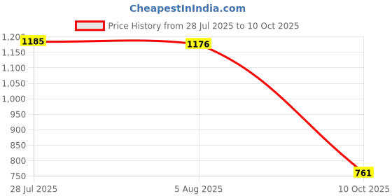 amazon.in LICHTS®Cable Loom Package x Y Z E Stepper Motor Cables Line for Ender-5 Plus Sturdy|2 Z-axis Cables|Computers/Tablets & Networking Price History Graph from 28 Jul 2025 to 10 Oct 2025