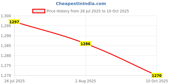 amazon.in LICHTS®Car Head up Display Over Speed Warning for Trucks Various Vehicles Suvs KMH|Consumer Electronics | Vehicle Electronics & GPS | Radar & Laser Detectors Price History Graph from 26 Jul 2025 to 10 Oct 2025