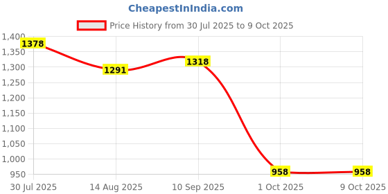 amazon.in LICHTS®Car Heater with Plug in Lighter Mini Windshield Defroster Demister 24V 200W|Consumer Electronics | Vehicle Electronics & GPS | 12-Volt Portable Appliances Price History Graph from 30 Jul 2025 to 8 Oct 2025