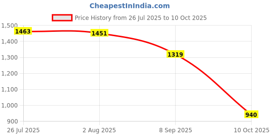 amazon.in LICHTS®Car HUD Head up Speed Meter Display Over Speed Warning for Buses Trucks White MP H|1pcs Car HUD Head Up Display |Consumer Electronics Price History Graph from 26 Jul 2025 to 10 Oct 2025