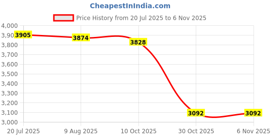 amazon.in club bollywood LICHTS®Clogs Slippers Fashionable PU Suede Leather for Indoor Outdoor House Sandals 42|Clothing Shoes & Accessories | Sandals & Flip Flops|1 Pair of Clogs Slippers club bollywood Price History Graph from 20 Jul 2025 to 30 Oct 2025
